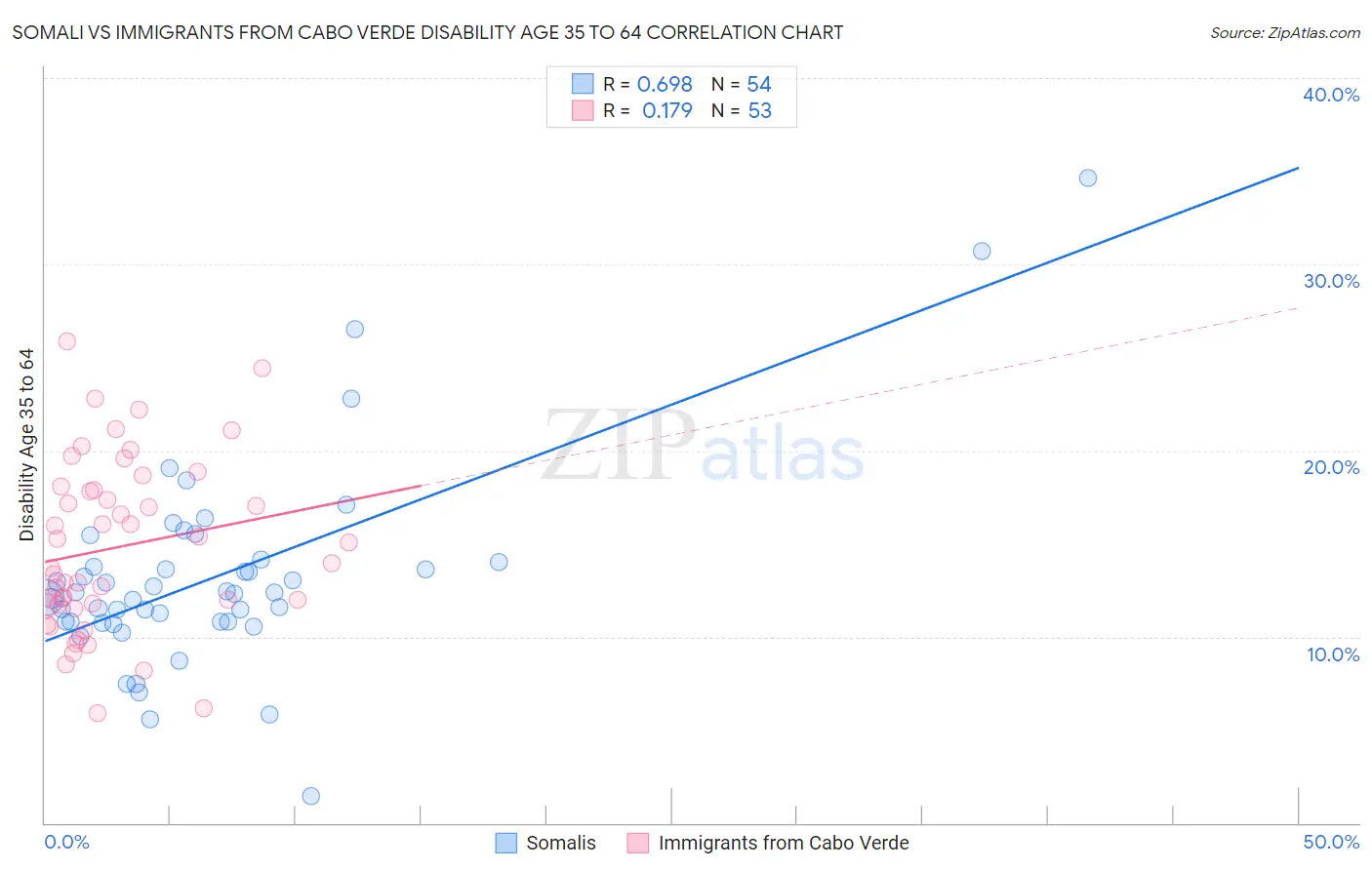 Somali vs Immigrants from Cabo Verde Disability Age 35 to 64