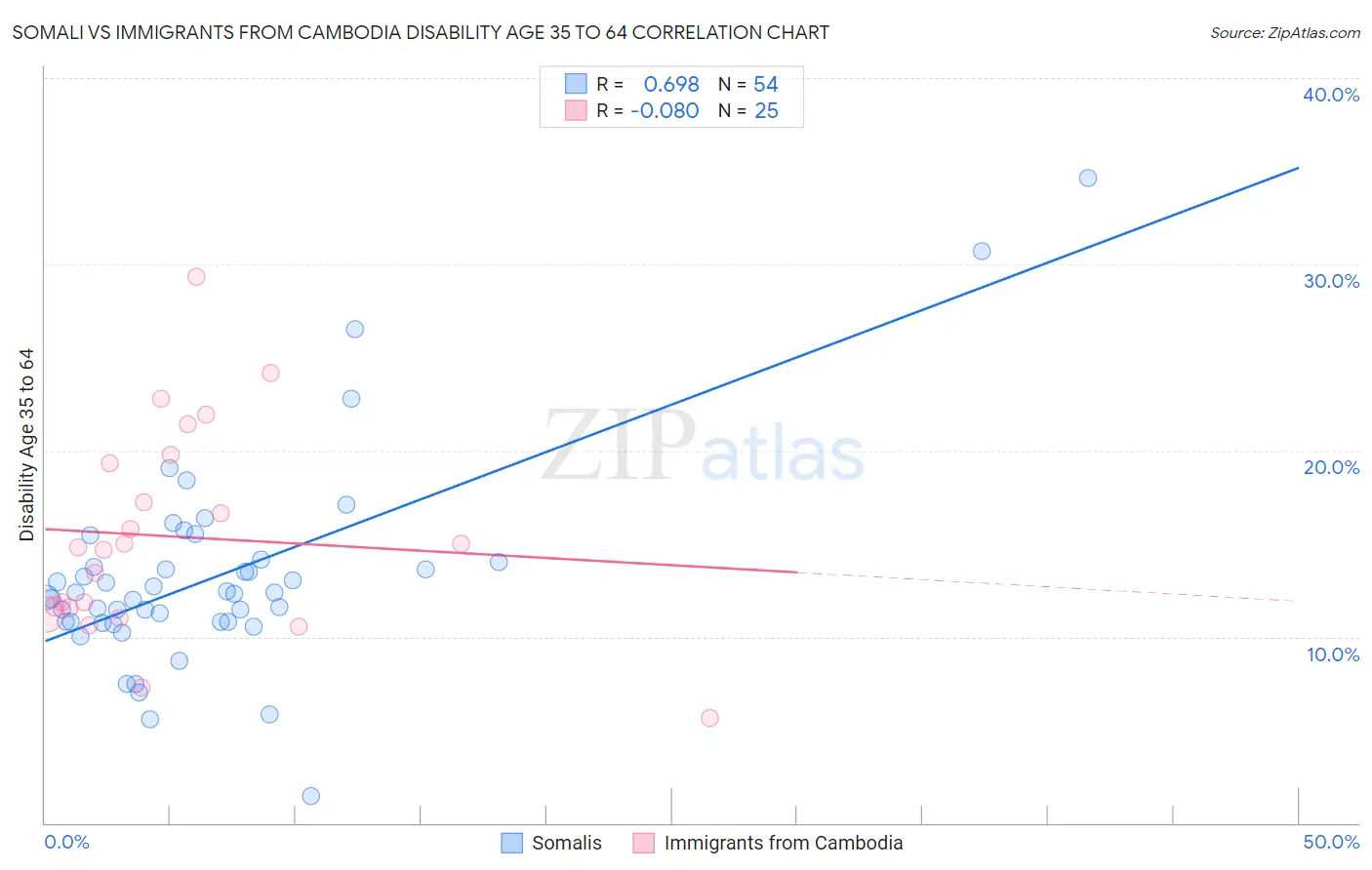 Somali vs Immigrants from Cambodia Disability Age 35 to 64