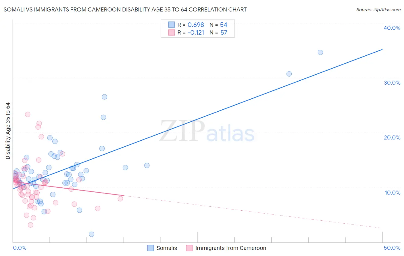 Somali vs Immigrants from Cameroon Disability Age 35 to 64