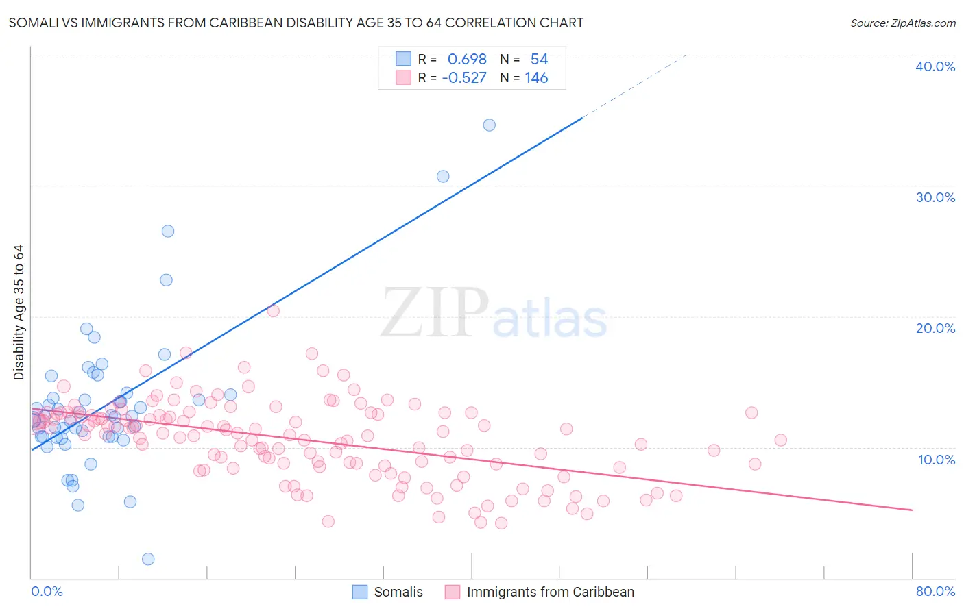 Somali vs Immigrants from Caribbean Disability Age 35 to 64