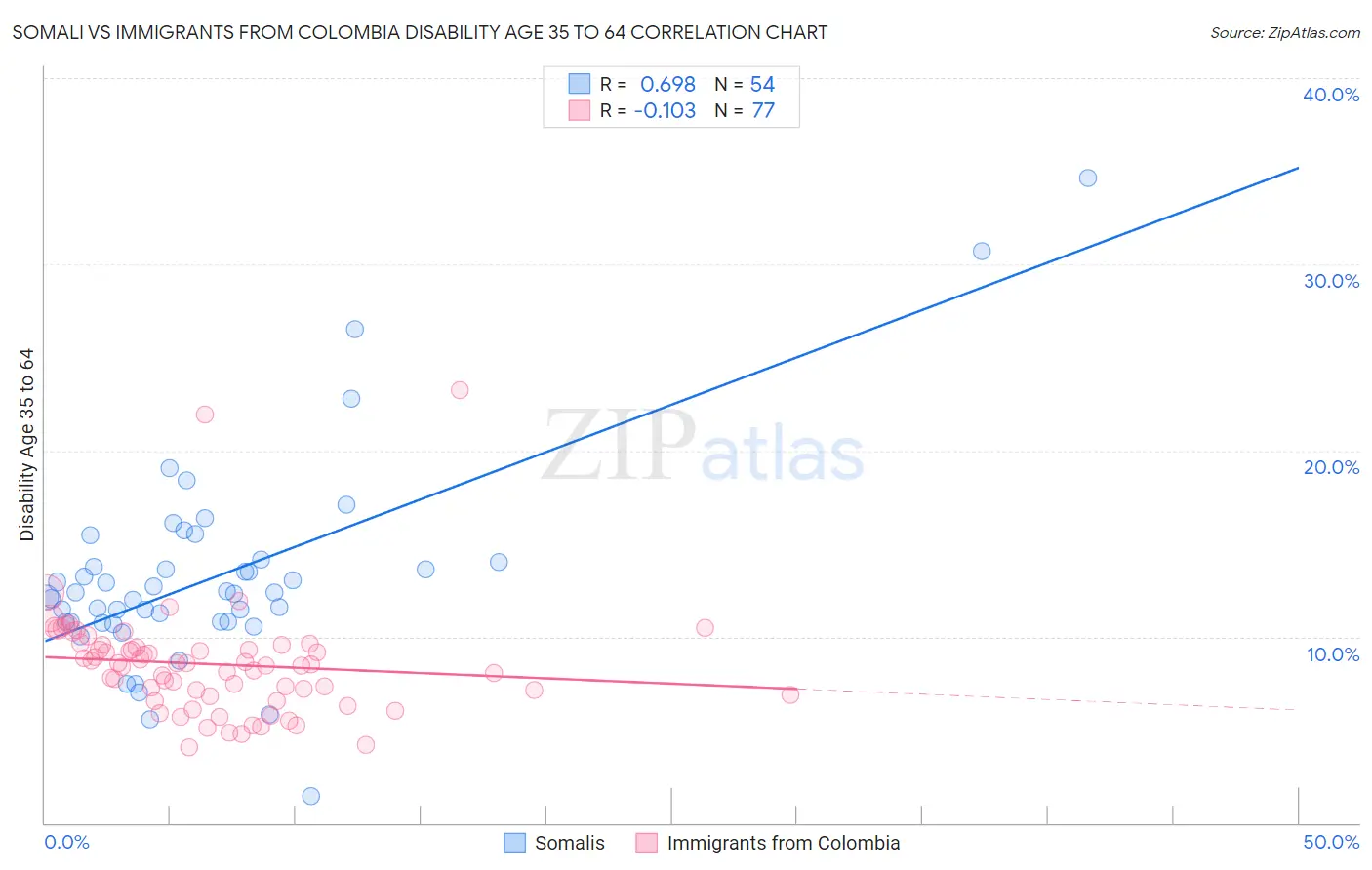 Somali vs Immigrants from Colombia Disability Age 35 to 64