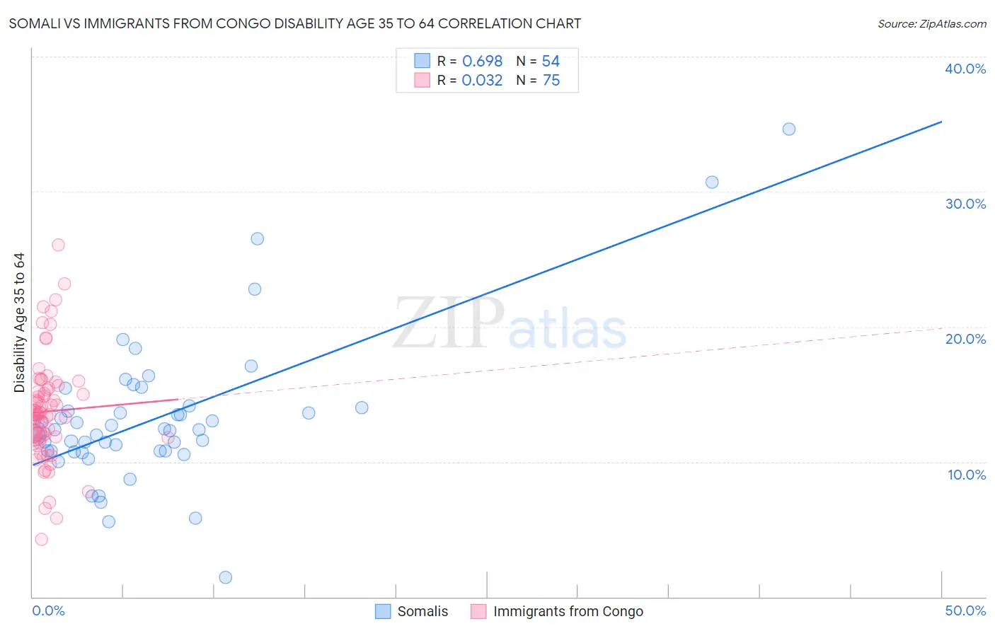 Somali vs Immigrants from Congo Disability Age 35 to 64