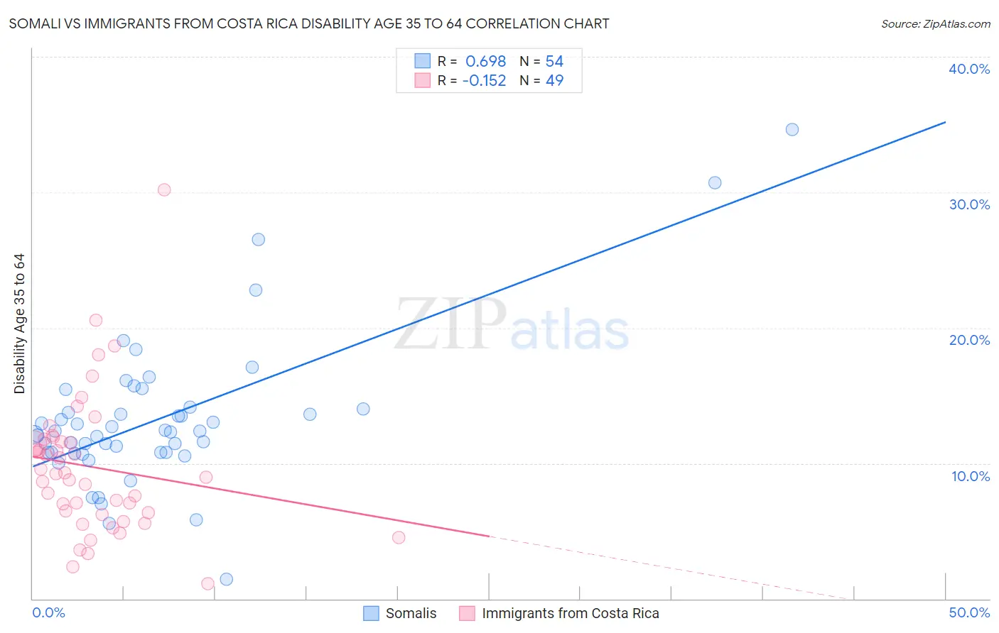 Somali vs Immigrants from Costa Rica Disability Age 35 to 64