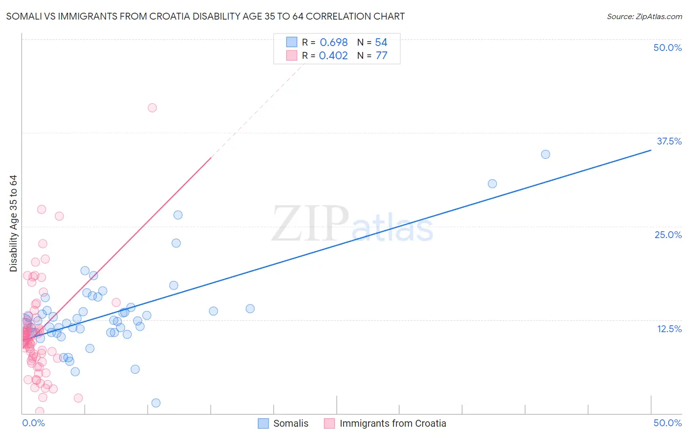 Somali vs Immigrants from Croatia Disability Age 35 to 64
