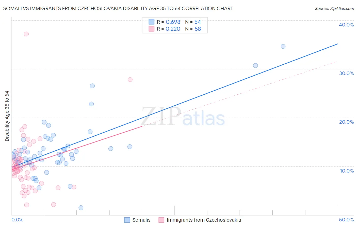 Somali vs Immigrants from Czechoslovakia Disability Age 35 to 64