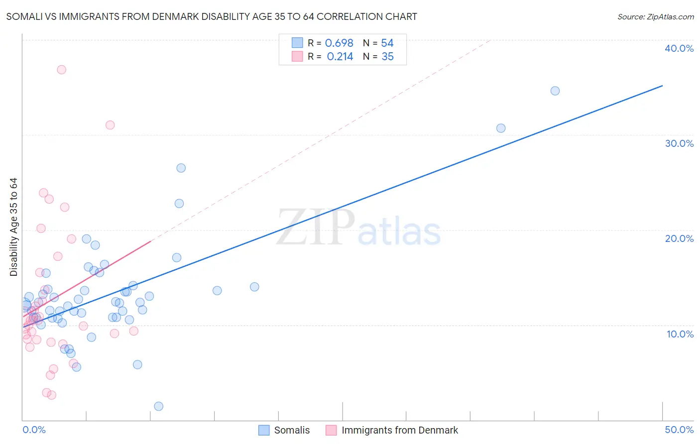 Somali vs Immigrants from Denmark Disability Age 35 to 64