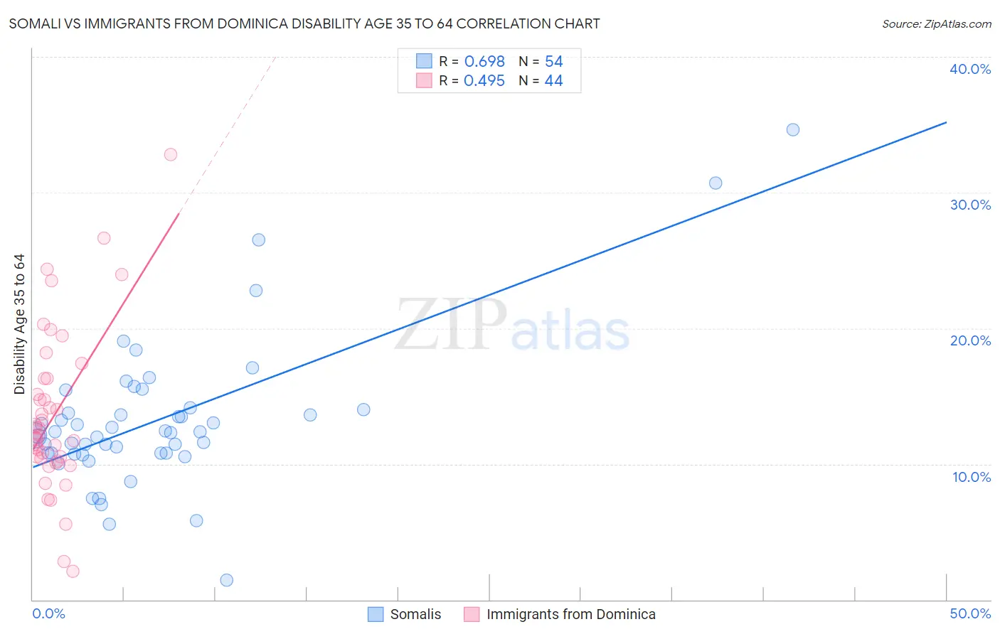 Somali vs Immigrants from Dominica Disability Age 35 to 64
