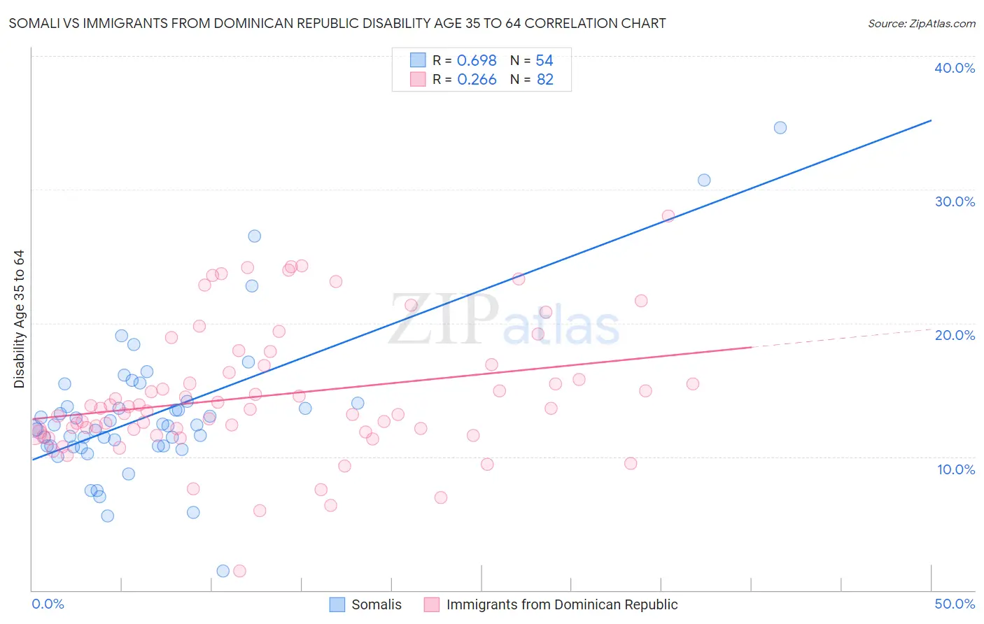 Somali vs Immigrants from Dominican Republic Disability Age 35 to 64