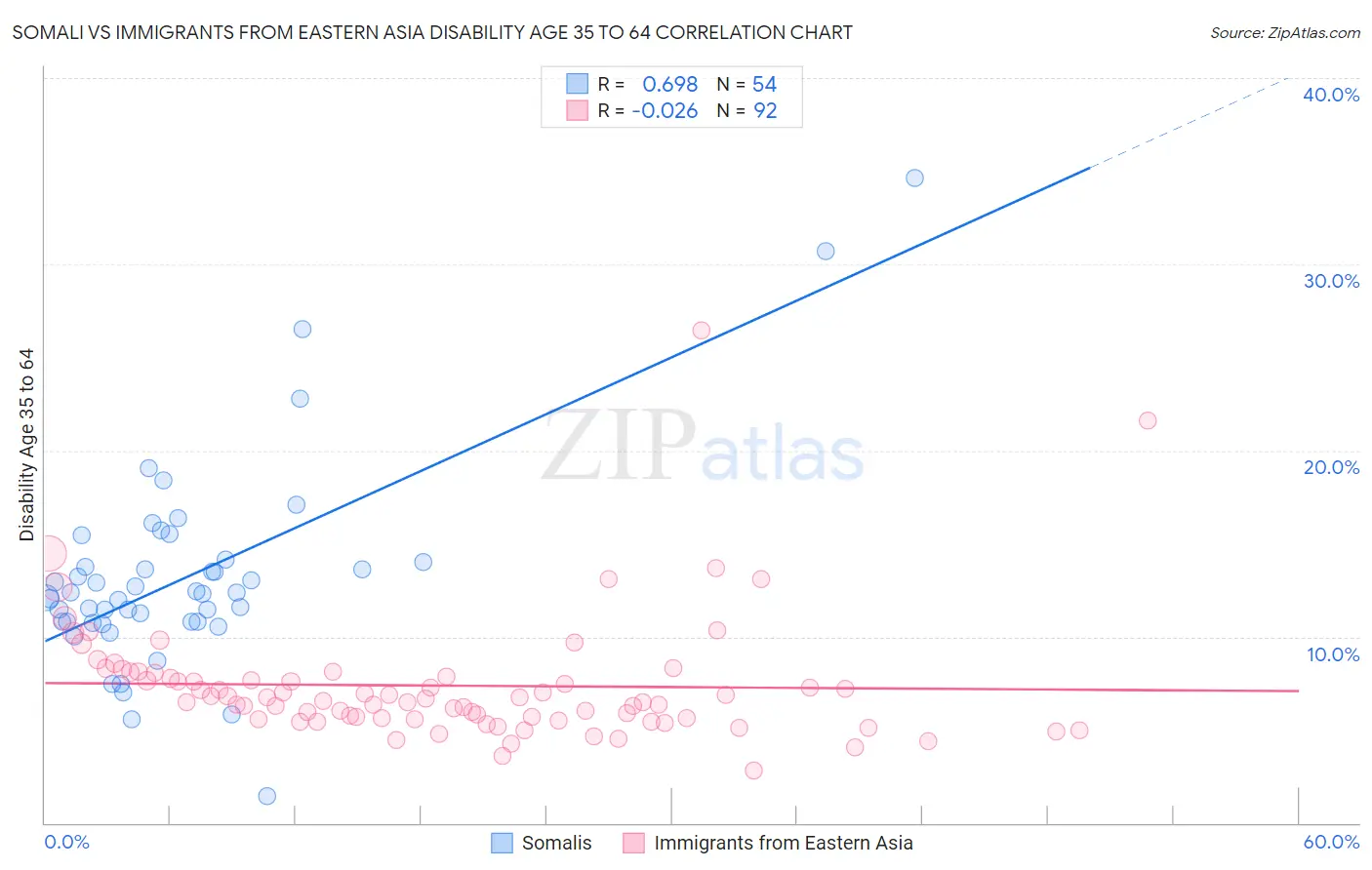Somali vs Immigrants from Eastern Asia Disability Age 35 to 64