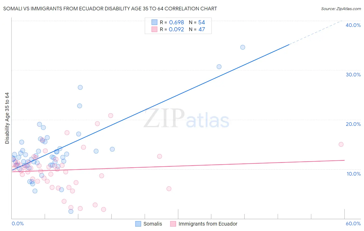 Somali vs Immigrants from Ecuador Disability Age 35 to 64