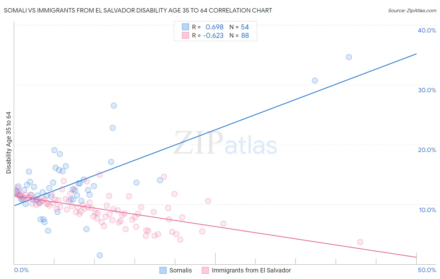 Somali vs Immigrants from El Salvador Disability Age 35 to 64