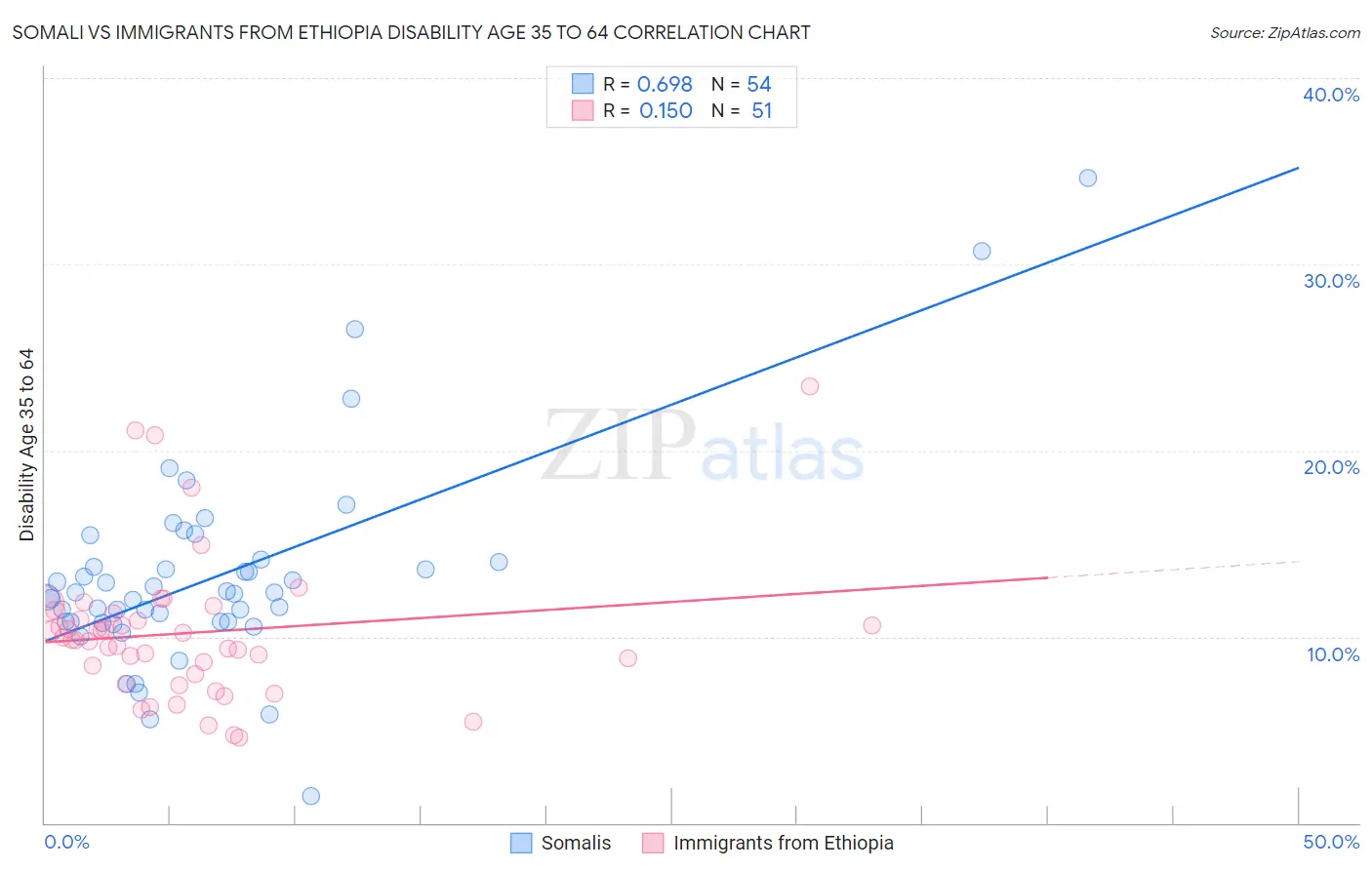 Somali vs Immigrants from Ethiopia Disability Age 35 to 64