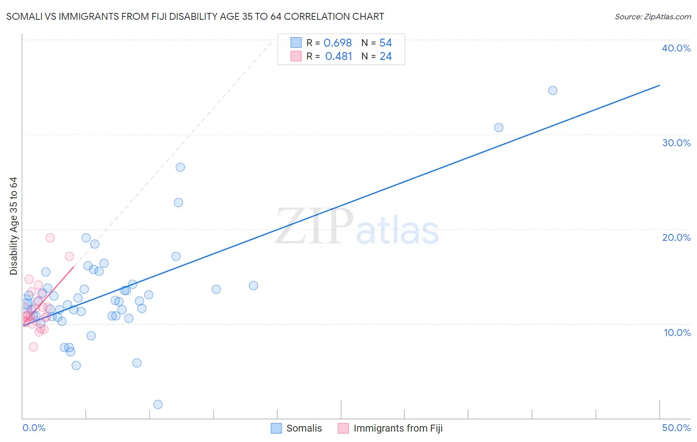 Somali vs Immigrants from Fiji Disability Age 35 to 64