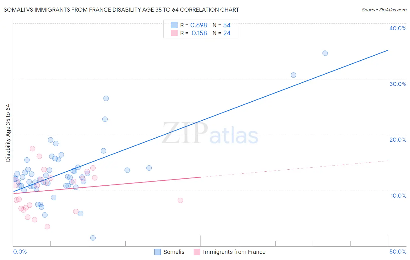 Somali vs Immigrants from France Disability Age 35 to 64