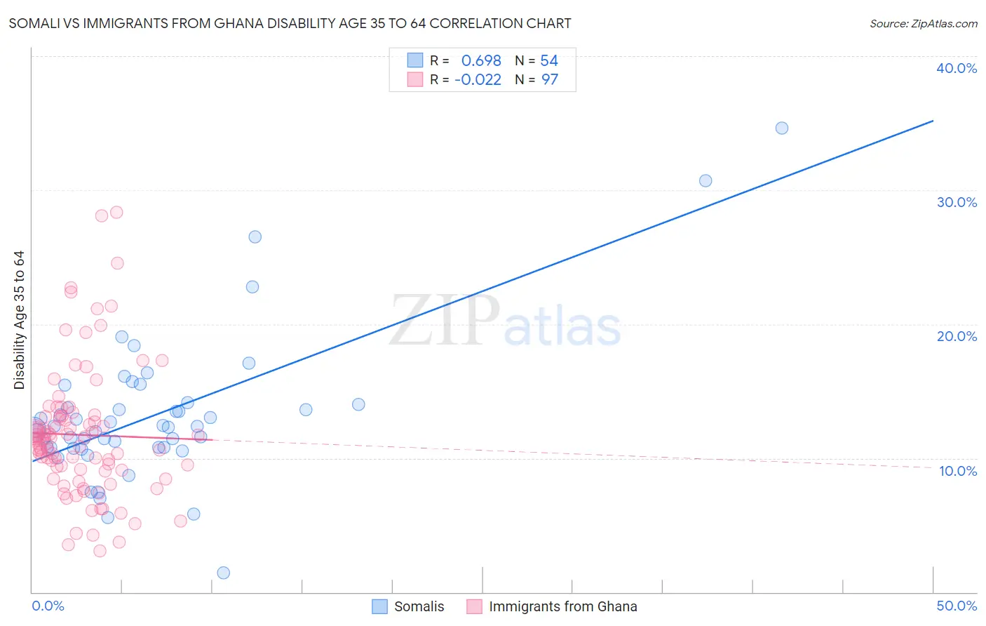 Somali vs Immigrants from Ghana Disability Age 35 to 64