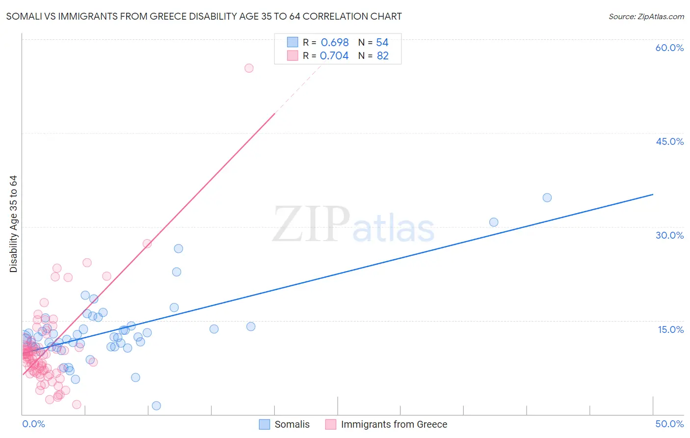 Somali vs Immigrants from Greece Disability Age 35 to 64