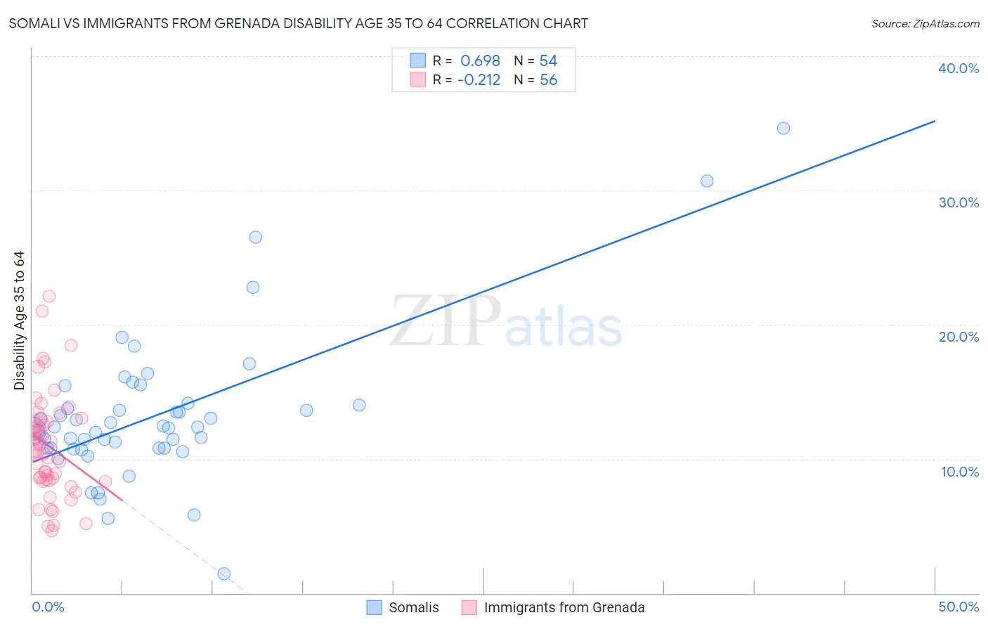 Somali vs Immigrants from Grenada Disability Age 35 to 64