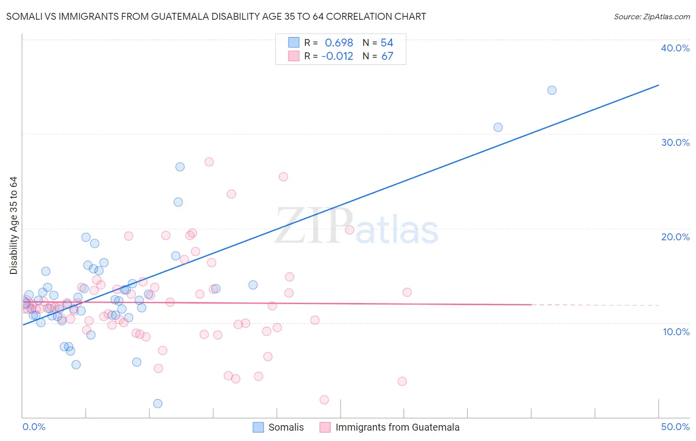 Somali vs Immigrants from Guatemala Disability Age 35 to 64
