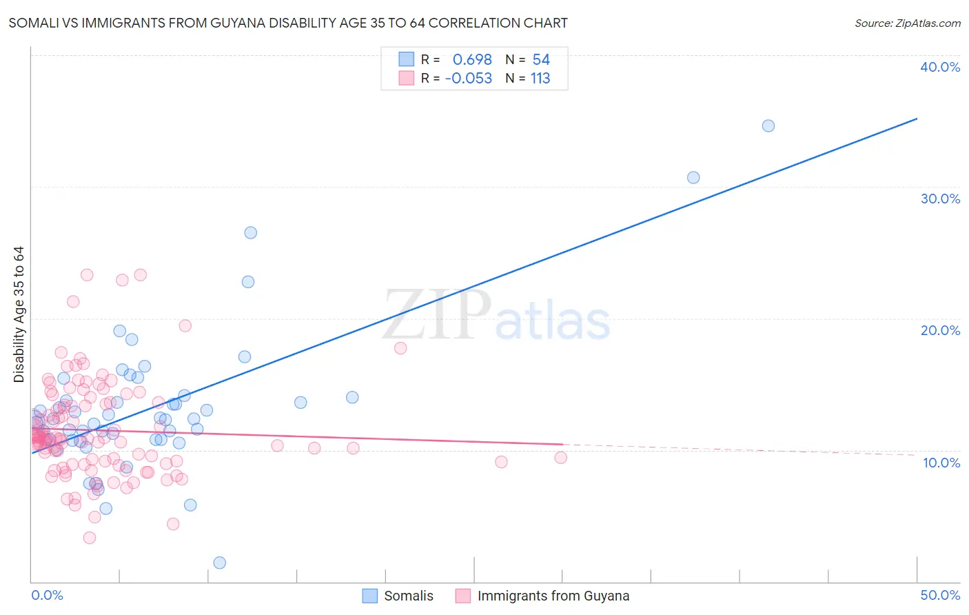Somali vs Immigrants from Guyana Disability Age 35 to 64