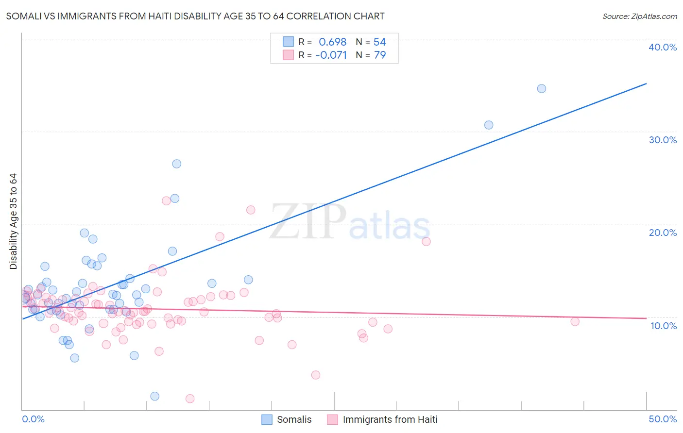 Somali vs Immigrants from Haiti Disability Age 35 to 64