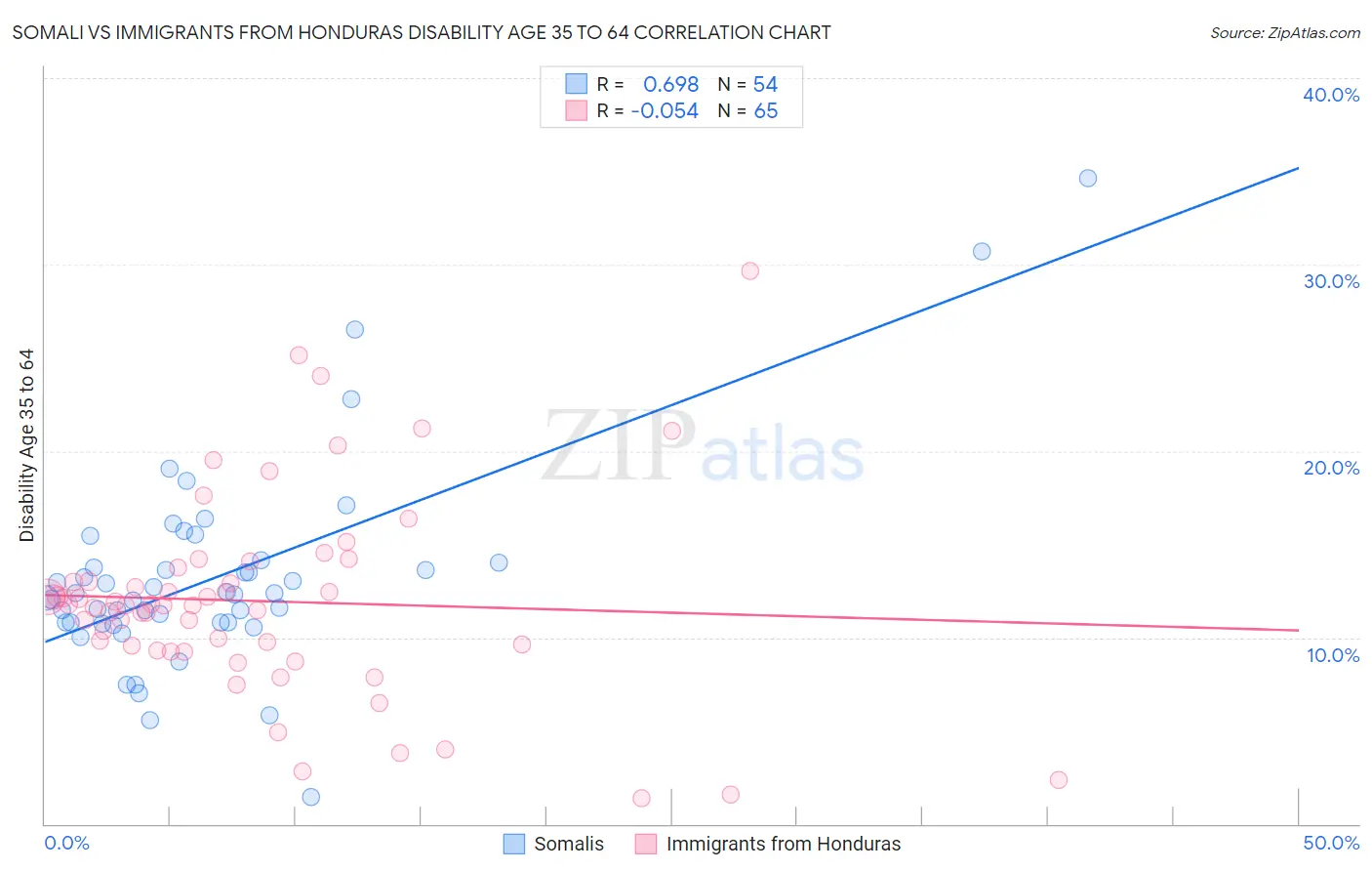 Somali vs Immigrants from Honduras Disability Age 35 to 64