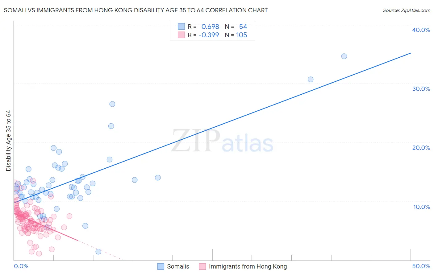 Somali vs Immigrants from Hong Kong Disability Age 35 to 64