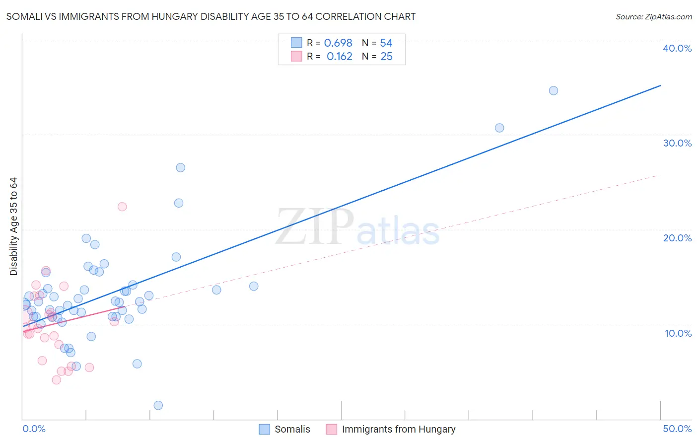 Somali vs Immigrants from Hungary Disability Age 35 to 64