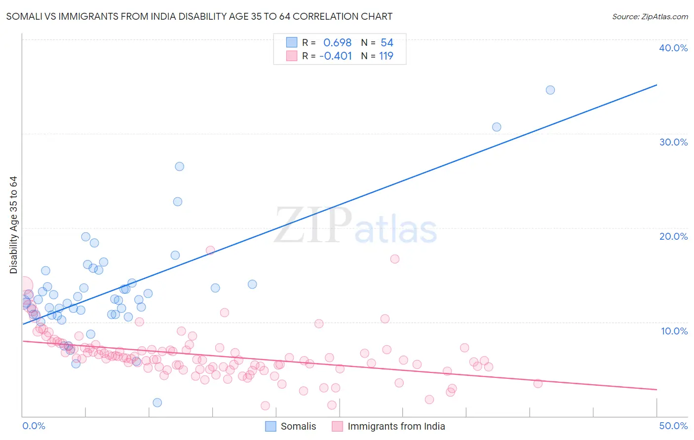 Somali vs Immigrants from India Disability Age 35 to 64