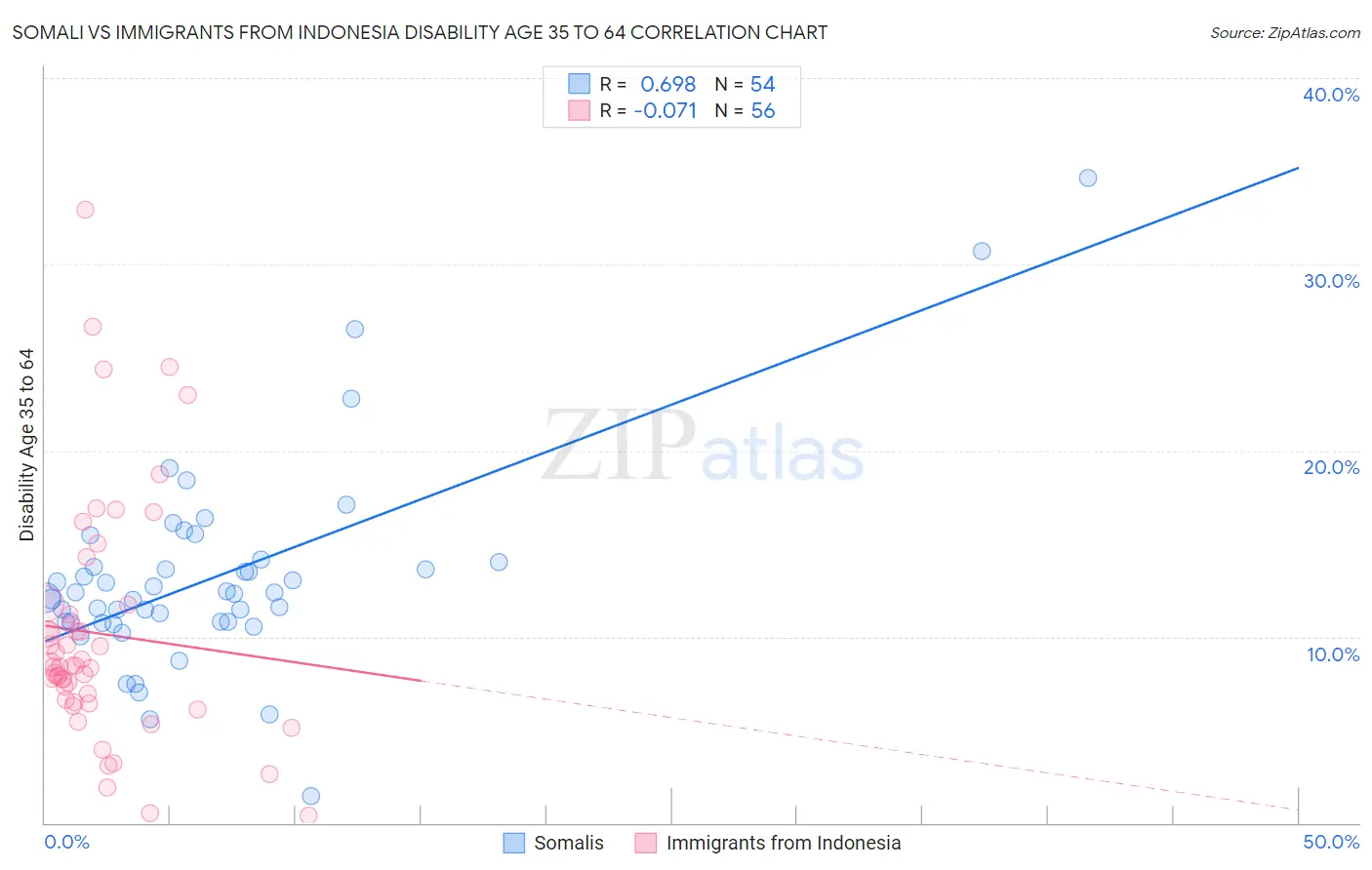 Somali vs Immigrants from Indonesia Disability Age 35 to 64