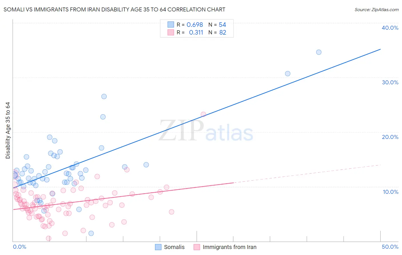 Somali vs Immigrants from Iran Disability Age 35 to 64