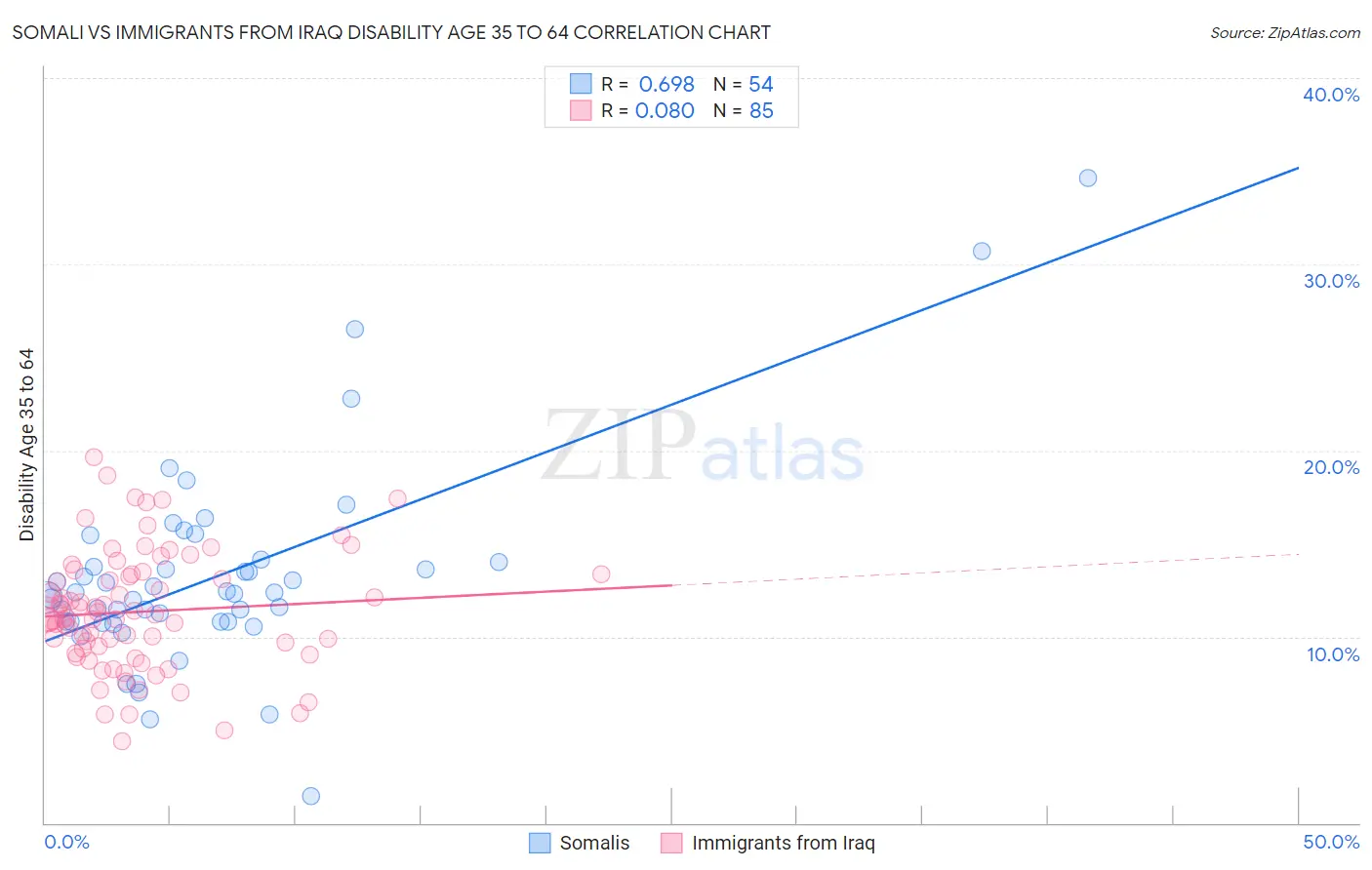 Somali vs Immigrants from Iraq Disability Age 35 to 64