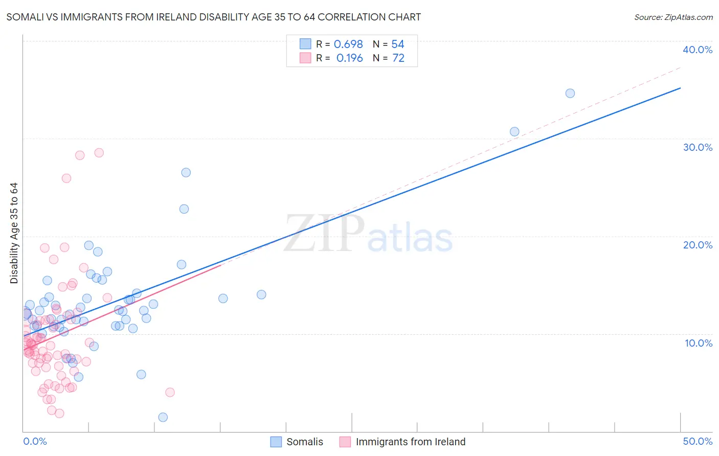 Somali vs Immigrants from Ireland Disability Age 35 to 64