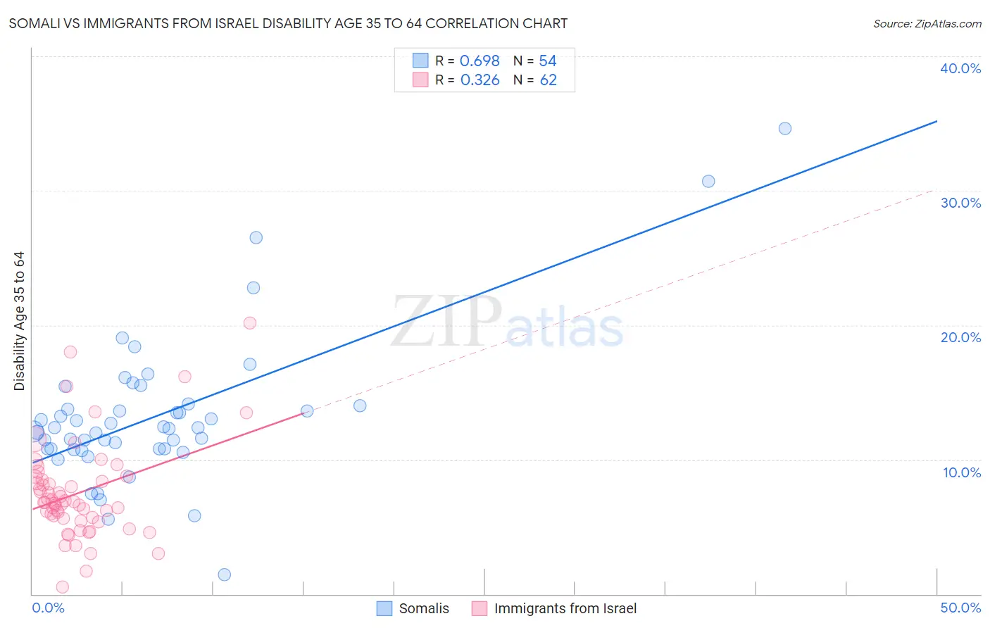 Somali vs Immigrants from Israel Disability Age 35 to 64