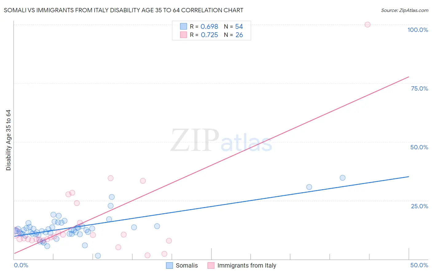 Somali vs Immigrants from Italy Disability Age 35 to 64