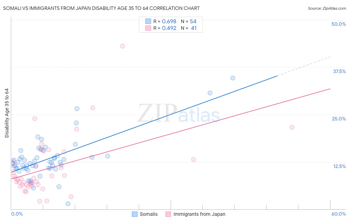 Somali vs Immigrants from Japan Disability Age 35 to 64