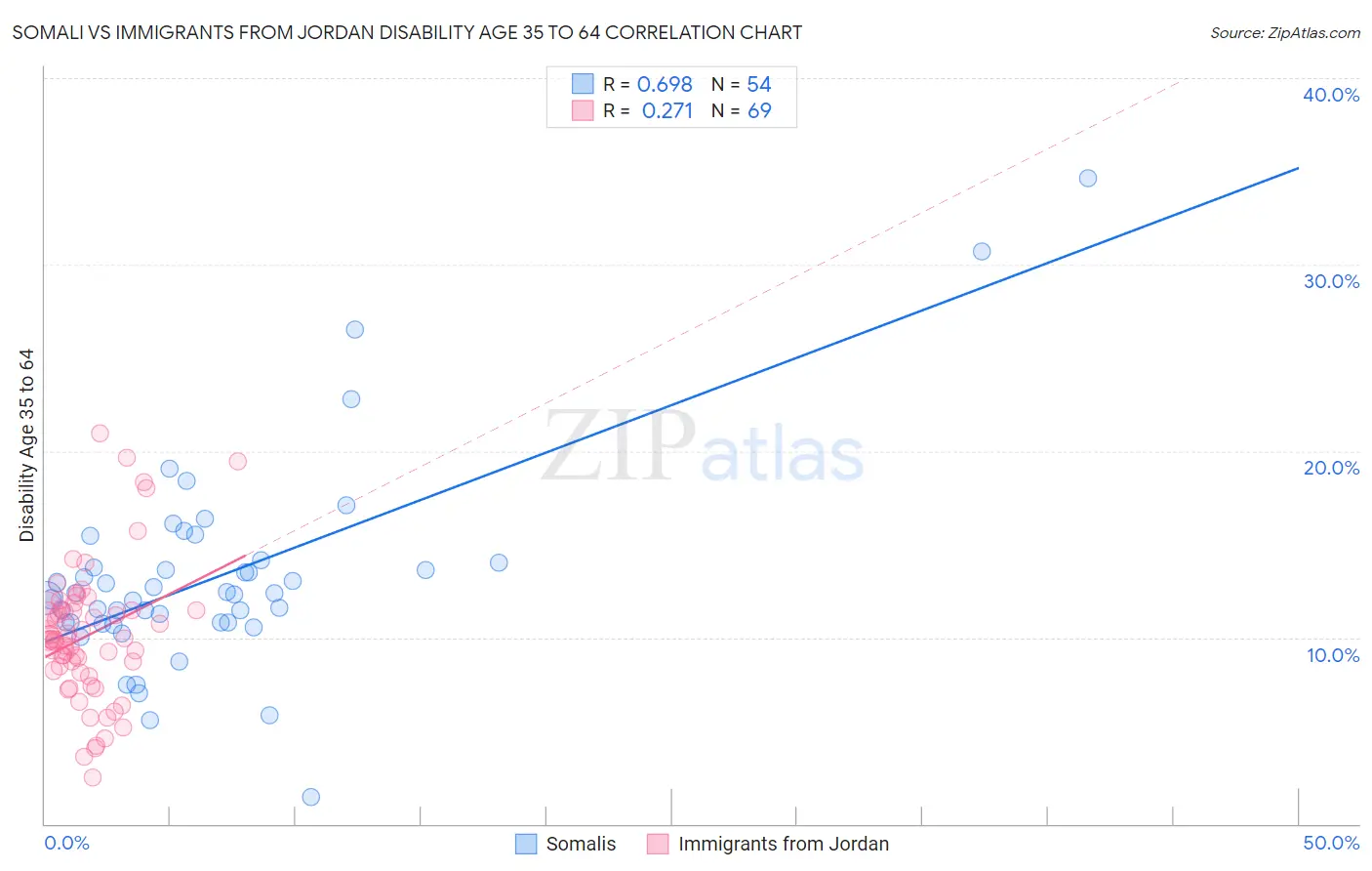 Somali vs Immigrants from Jordan Disability Age 35 to 64