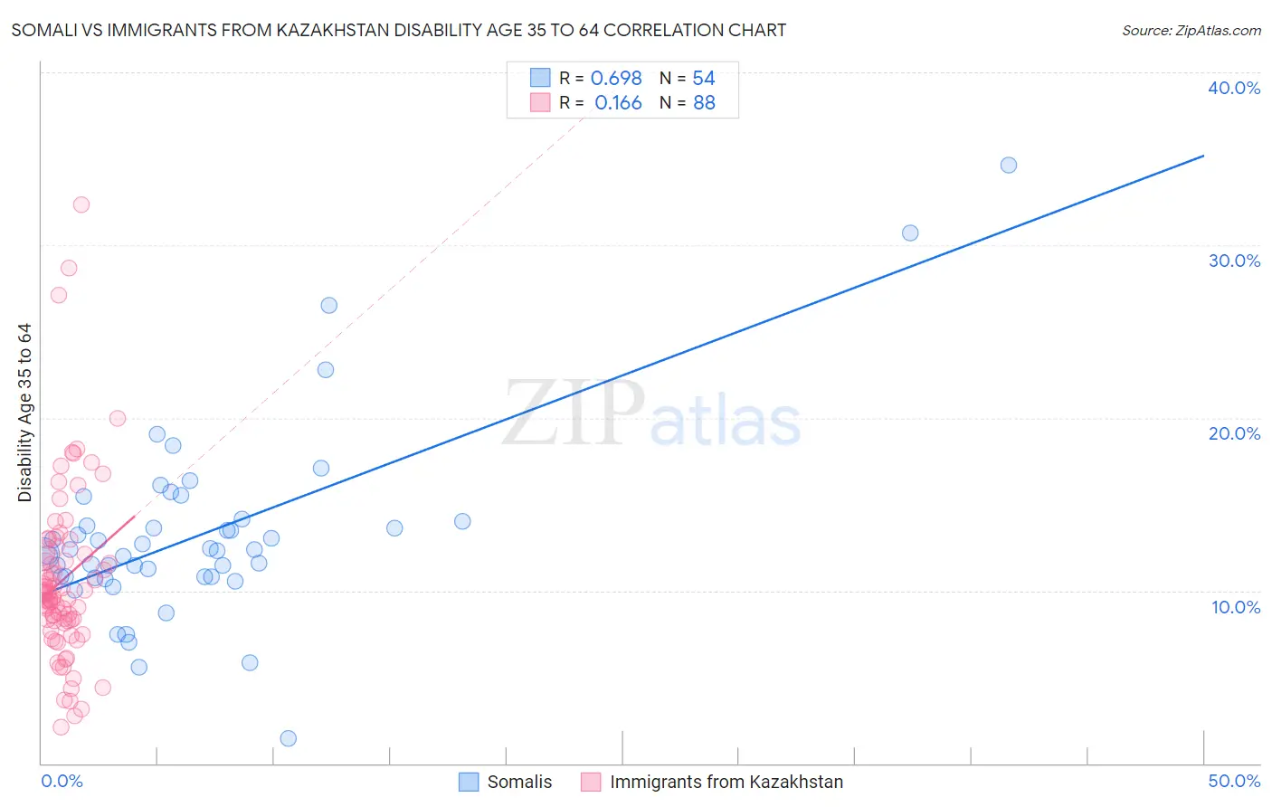 Somali vs Immigrants from Kazakhstan Disability Age 35 to 64