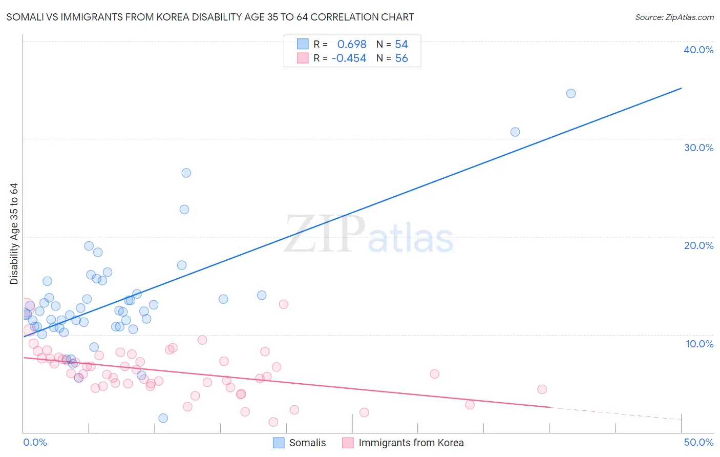 Somali vs Immigrants from Korea Disability Age 35 to 64