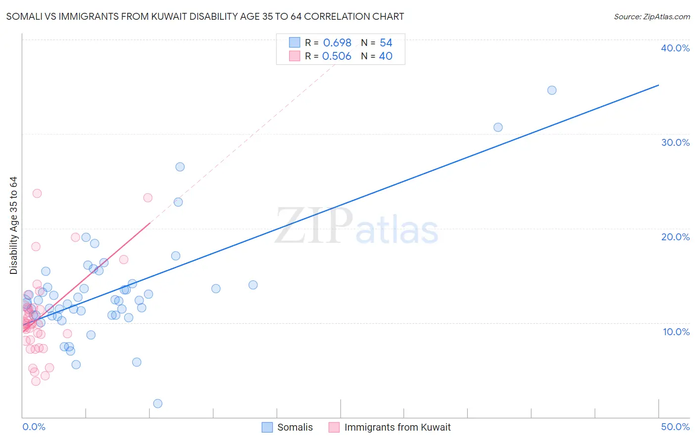 Somali vs Immigrants from Kuwait Disability Age 35 to 64