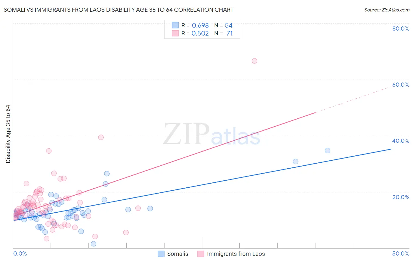 Somali vs Immigrants from Laos Disability Age 35 to 64