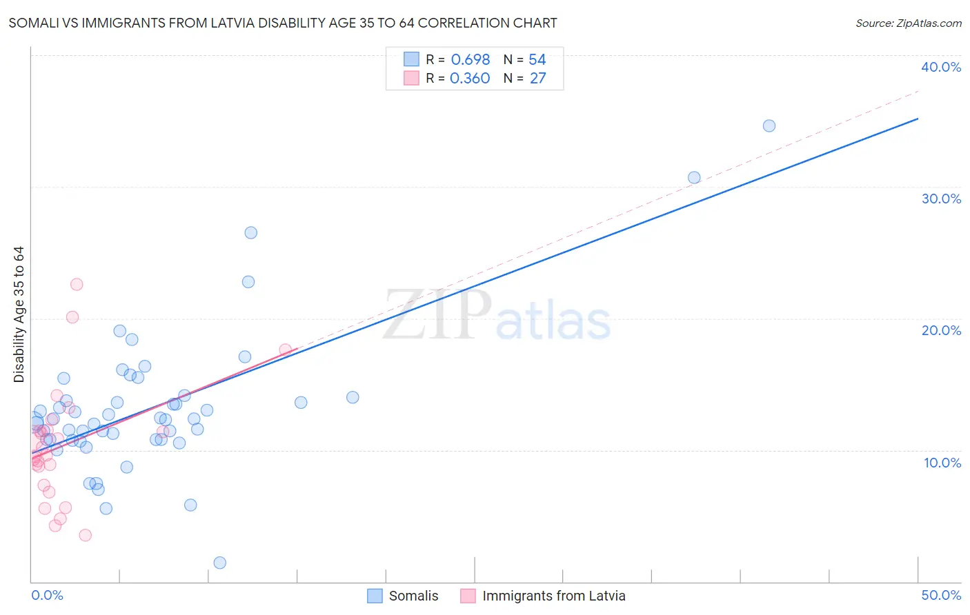 Somali vs Immigrants from Latvia Disability Age 35 to 64