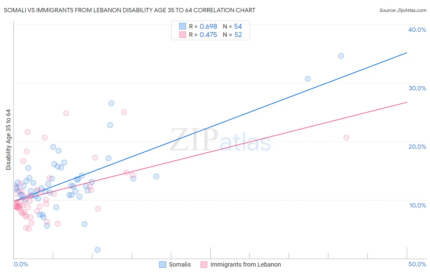 Somali vs Immigrants from Lebanon Disability Age 35 to 64