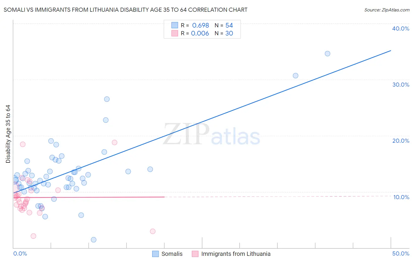 Somali vs Immigrants from Lithuania Disability Age 35 to 64