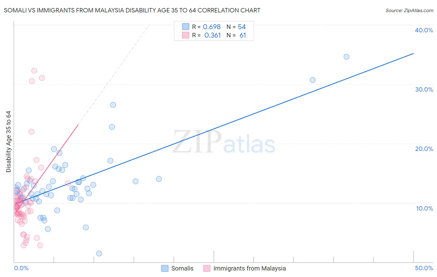Somali vs Immigrants from Malaysia Disability Age 35 to 64