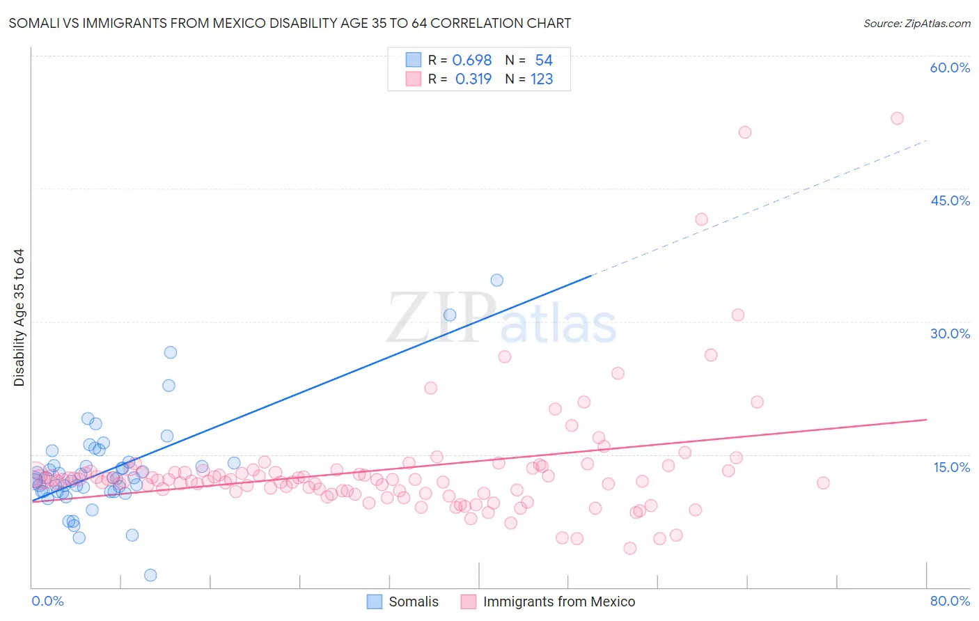Somali vs Immigrants from Mexico Disability Age 35 to 64