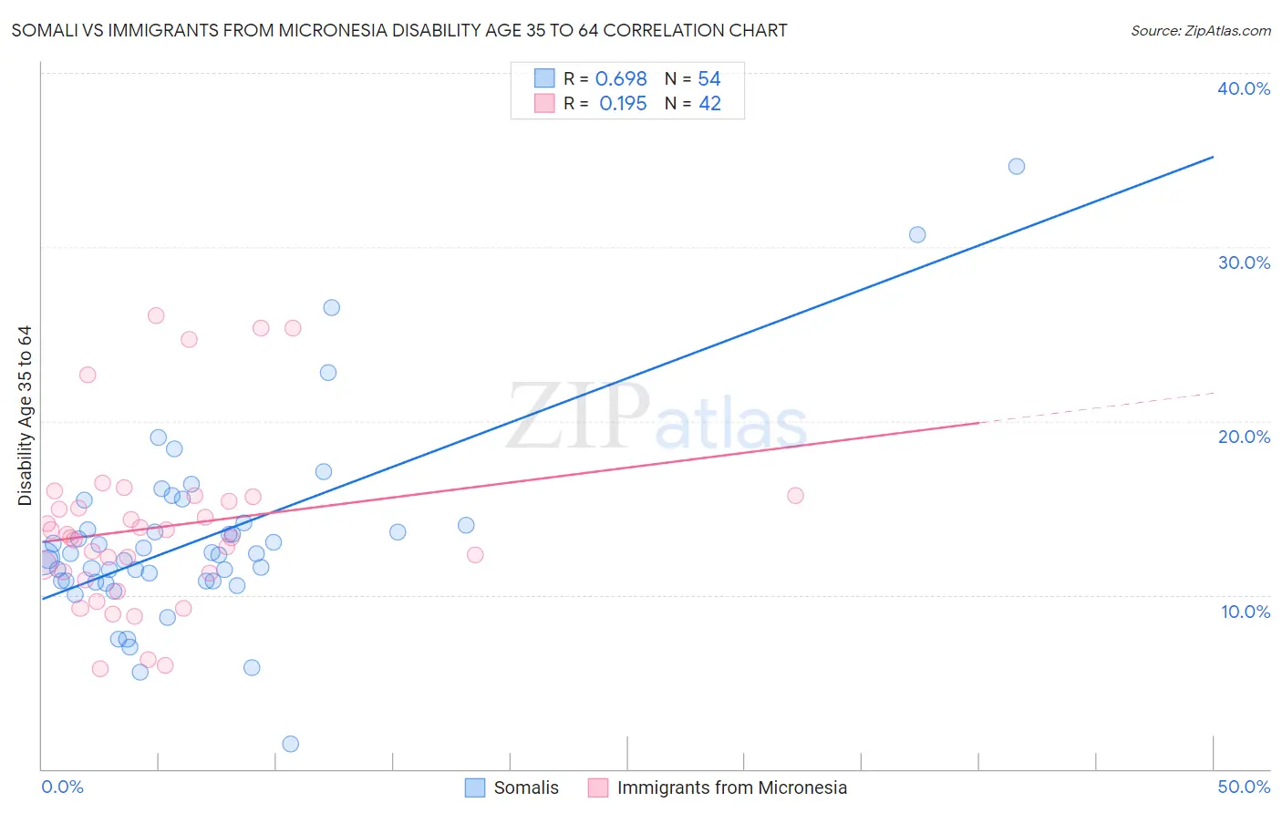 Somali vs Immigrants from Micronesia Disability Age 35 to 64