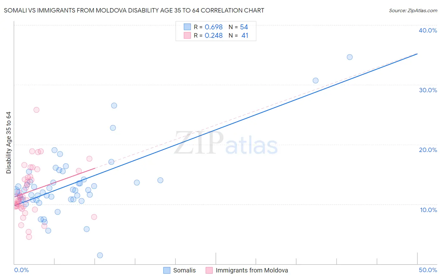 Somali vs Immigrants from Moldova Disability Age 35 to 64