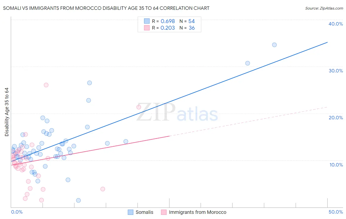 Somali vs Immigrants from Morocco Disability Age 35 to 64