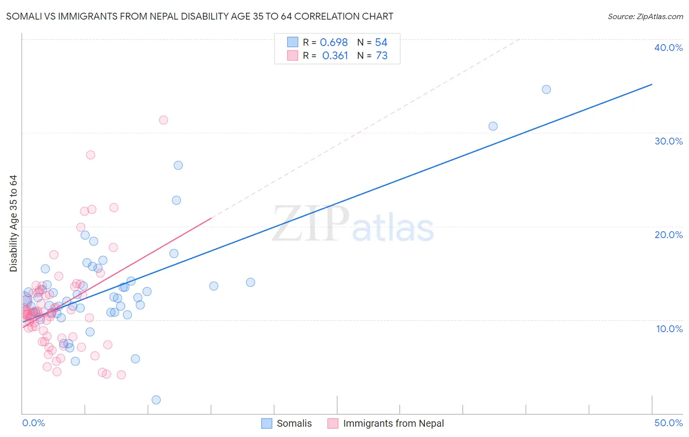Somali vs Immigrants from Nepal Disability Age 35 to 64
