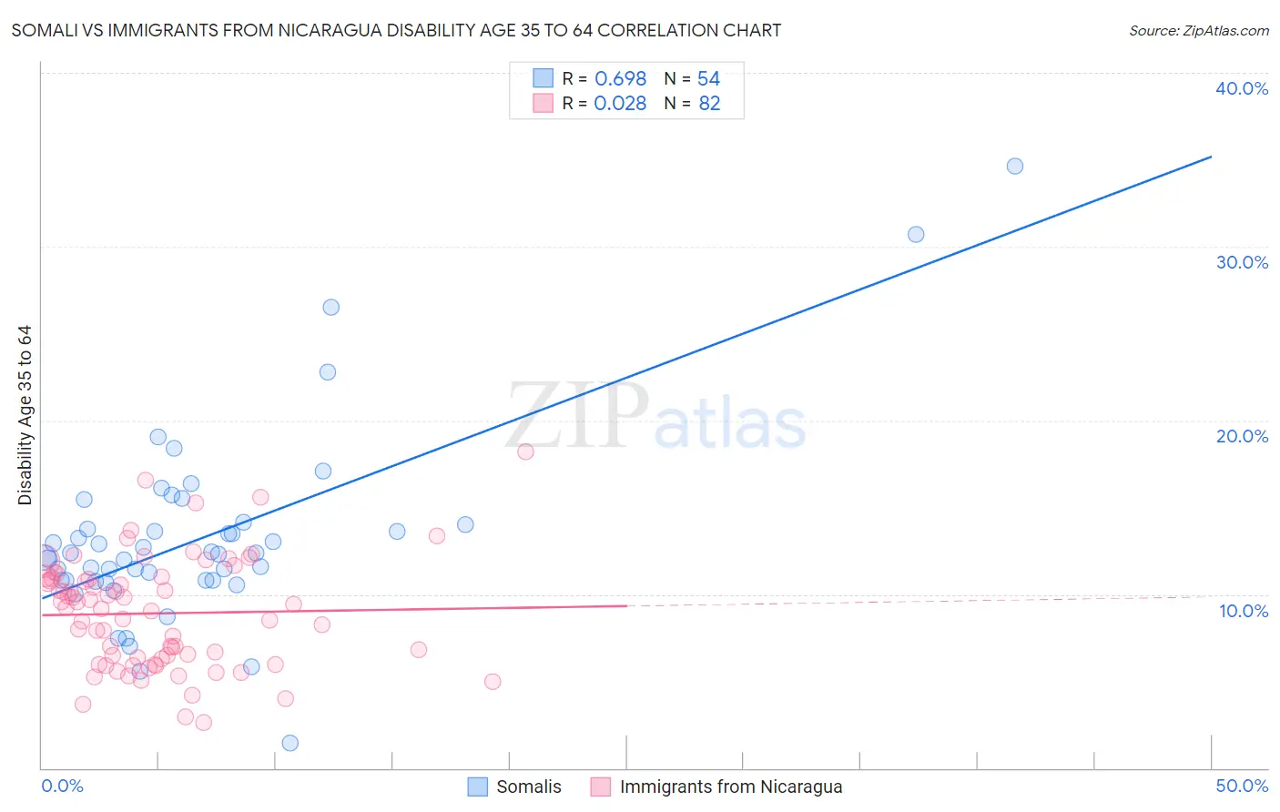 Somali vs Immigrants from Nicaragua Disability Age 35 to 64